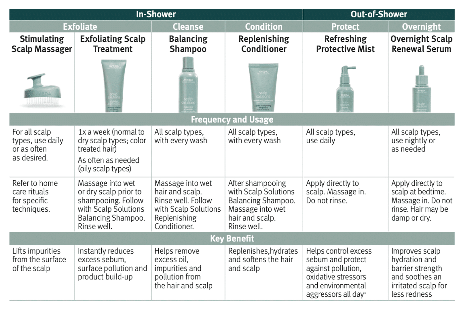 aveda scalp solutions